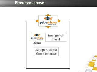 Recursos-chave




                 Inteligência
                    Local
        Marca

         Equipe Gestora
         Complementar
 