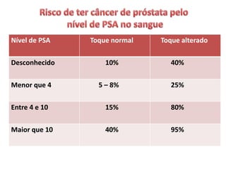 Nível de PSA Toque normal Toque alterado
Desconhecido 10% 40%
Menor que 4 5 – 8% 25%
Entre 4 e 10 15% 80%
Maior que 10 40% 95%
 