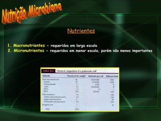Nutrição Microbiana 1. Macronutrientes  -  requeridos em larga escala 2. Micronutrientes  -  requeridos em menor escala, porém não menos importantes Nutrientes 