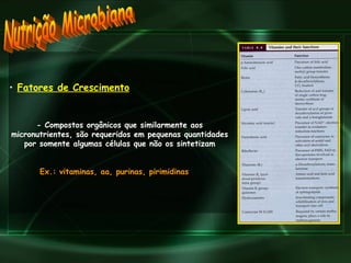 Nutrição Microbiana Fatores de Crescimento   - Compostos orgânicos que similarmente aos micronutrientes, são requeridos em pequenas quantidades por somente algumas células que não os sintetizam   Ex.: vitaminas, aa, purinas, pirimidinas   