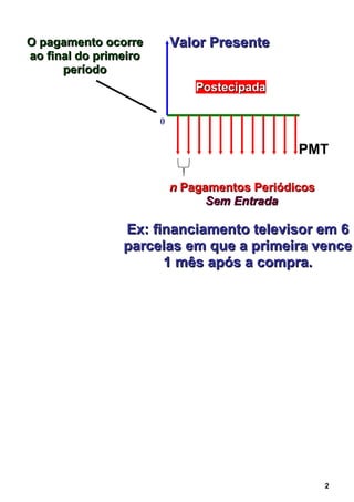 2
Valor PresenteValor Presente
nn Pagamentos PeriódicosPagamentos Periódicos
Sem EntradaSem Entrada
0
PostecipadaPostecipada
PMT
O pagamento ocorreO pagamento ocorre
ao final do primeiroao final do primeiro
períodoperíodo
Ex: financiamento televisor em 6Ex: financiamento televisor em 6
parcelas em que a primeira venceparcelas em que a primeira vence
1 mês após a compra.1 mês após a compra.
 