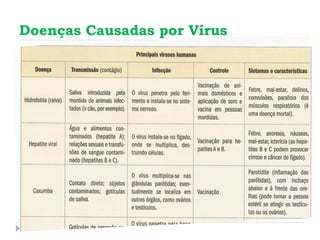 Doenças Causadas por Vírus