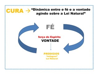 FÉ
VONTADE
PRODIGIOS
“milagres”
Lei Natural
“Dinâmica entre e fé e a vontade
agindo sobre a Lei Natural”
força do Espirito
CURA 
 