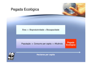 Pegada Ecológica
Área x Bioprodutividade = BiocapacidadeÁrea x Bioprodutividade = Biocapacidade
População x Consumo per capita x AfluênciaPopulação x Consumo per capita x Afluência
Pegada
Ecológica
Pegada
Ecológica
Hectares per capitaHectares per capita
 
