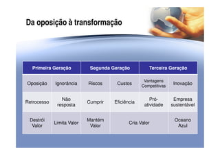 Da oposição à transformação
Primeira Geração Segunda Geração Terceira Geração
Oposição Ignorância Riscos Custos
Vantagens
Competitivas
Inovação
Retrocesso
Não
resposta
Cumprir Eficiência
Pró-
atividade
Empresa
sustentável
Destrói
Valor
Limita Valor
Mantém
Valor
Cria Valor
Oceano
Azul
 