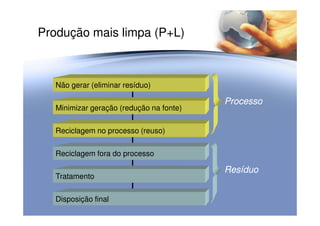 Produção mais limpa (P+L)
Não gerar (eliminar resíduo)
Minimizar geração (redução na fonte)
ProcessoProcesso
Reciclagem no processo (reuso)
Reciclagem fora do processo
Tratamento
Disposição final
ResíduoResíduo
 