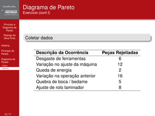 Princípio e 
Diagrama de 
Pareto 
Rodrigo da 
Silva Pinto 
História 
Princípio de 
Pareto 
Diagrama de 
Pareto 
Gráfico 
Exercício 
Diagrama de Pareto 
Exercício (cont I) 
Coletar dados 
Descrição da Ocorrência Peças Rejeitadas 
Desgaste de ferramentas 6 
Variação no ajuste da máquina 12 
Queda de energia 2 
Variação na operação anterior 16 
Quebra de boca / bedame 5 
Ajuste de rolo laminador 8 
12 / 17 
 