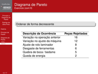 Princípio e 
Diagrama de 
Pareto 
Rodrigo da 
Silva Pinto 
História 
Princípio de 
Pareto 
Diagrama de 
Pareto 
Gráfico 
Exercício 
Diagrama de Pareto 
Exercício (cont II) 
Ordenar de forma decrescente 
Descrição da Ocorrência Peças Rejeitadas 
Variação na operação anterior 16 
Variação no ajuste da máquina 12 
Ajuste de rolo laminador 8 
Desgaste de ferramentas 6 
Quebra de boca / bedame 5 
Queda de energia 2 
13 / 17 
 