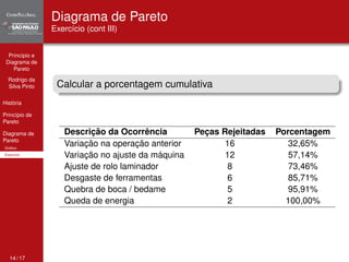 Princípio e 
Diagrama de 
Pareto 
Rodrigo da 
Silva Pinto 
História 
Princípio de 
Pareto 
Diagrama de 
Pareto 
Gráfico 
Exercício 
Diagrama de Pareto 
Exercício (cont III) 
Calcular a porcentagem cumulativa 
Descrição da Ocorrência Peças Rejeitadas Porcentagem 
Variação na operação anterior 16 32,65% 
Variação no ajuste da máquina 12 57,14% 
Ajuste de rolo laminador 8 73,46% 
Desgaste de ferramentas 6 85,71% 
Quebra de boca / bedame 5 95,91% 
Queda de energia 2 100,00% 
14 / 17 
 