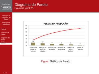 Princípio e 
Diagrama de 
Pareto 
Rodrigo da 
Silva Pinto 
História 
Princípio de 
Pareto 
Diagrama de 
Pareto 
Gráfico 
Exercício 
Diagrama de Pareto 
Exercício (cont IV) 
Figura: Gráfico de Pareto 
15 / 17 
 