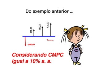 Do exemplo anterior …




                         400,00
                250,00
       200,00



                         Tempo

     -500,00




Considerando CMPC
igual a 10% a. a.
 