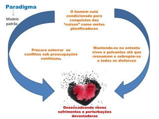 O homem está
condicionado para
conquistas das
“coisas” como metas
plenificadoras
Procura soterrar os
conflitos sob preocupações
continuas.
Mantendo-os no entanto
vivos e pulsantes até que
ressumam e sobrepõe-se
a todos os disfarces
Desencadeando novos
sofrimentos e perturbações
devastadoras
Paradigma
Modelo
padrão
 