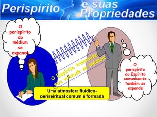 O
perispírito
do
médium
se
expande
O
perispírito
do Espírito
comunicante
também se
expande
Uma atmosfera fluidico-
perispíritual comum é formada
 