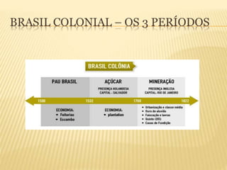 BRASIL COLONIAL – OS 3 PERÍODOS
 