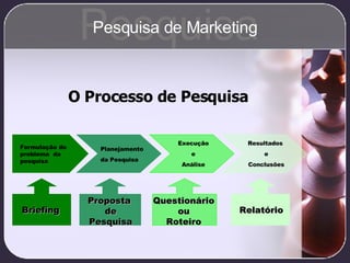 O Processo de Pesquisa Formulação do problema  da pesquisa Planejamento  da Pesquisa Execução e  Análise Resultados  e Conclusões Briefing Proposta  de Pesquisa Questionário ou Roteiro Relatório Pesquisa Pesquisa de Marketing 