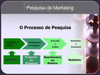 Formulação do problema  da pesquisa Planejamento  da Pesquisa Execução e  Análise Resultados  e Conclusões Briefing Proposta  de Pesquisa Questionário ou Roteiro Relatório O Processo de Pesquisa Pesquisa Pesquisa de Marketing 