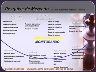 DESENVOLVENDO MONITORANDO Observação Sessões criativas Sessões interativas Hábitos &Atitudes Comportamento PESQUISAS EXPLORATÓRIAS PESQUISAS  DESENVOLVIMENTO Teste de  screening (seleção) de idéias Teste de conceito Teste de  capa Teste de Formato Teste de conteúdo editorial Teste de comunicação Teste de  preço Simulações de teste de mercado Teste do Mix final PESQUISAS  LANÇAMENTO A REVISTA Avaliações editoriais Monitoramento Análise de Portifolio Tráfego de leitura VENDAS Distribuição de vendas Comportamento no PDV Diagnóstico de vendas/atendimento O LEITOR Perfil do leitor Monitoramento da imagem das revistas Tipologia do mercado Pesquisa de Mercado  (Ex. Para  o mercado editorial – Revista) PUBLICIDADE Hábitos de Mídia Pós Venda Posicionamento publicitário ROI Análise Segmentos Estudos contínuos – Consumo, perfil, audiência - bancos de dados 