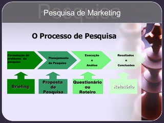 O Processo de Pesquisa Formulação do problema  da pesquisa Planejamento  da Pesquisa Execução e  Análise Resultados  e Conclusões Briefing Proposta  de Pesquisa Questionário ou Roteiro Relatório Pesquisa Pesquisa de Marketing 