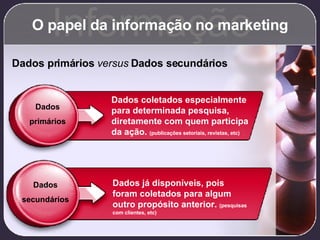 O papel da informação no marketing Informação Dados primários  versus  Dados secundários Dados primários Dados coletados especialmente para determinada pesquisa, diretamente com quem participa da ação.  (publicações setoriais, revistas, etc) Dados já disponíveis, pois foram coletados para algum outro propósito anterior.  (pesquisas com clientes, etc) Dados secundários 