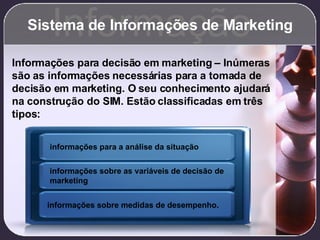 Sistema de Informações de Marketing Informação Informações para decisão em marketing – Inúmeras são as informações necessárias para a tomada de decisão em marketing. O seu conhecimento ajudará na construção do SIM. Estão classificadas em três tipos: informações para a análise da situação informações sobre as variáveis de decisão de marketing informações sobre medidas de desempenho. 