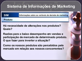 Sistema de Informações de Marketing Informação SIM Informações sobre as variáveis de decisão de marketing Produto Há necessidade de alterações nos produtos? Quais? Razões para o baixo desempenho em vendas e participação de mercado de determinado produto. O que fazer para inverter a situação? Como os nossos produtos são percebidos pelo mercado em relação aos nossos concorrentes? 