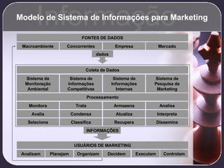 Modelo de Sistema de Informações para Marketing Informação FONTES DE DADOS Concorrentes Mercado Empresa Macroambiente dados Coleta de Dados Sistema de Informações Competitivas Sistema de Pesquisa de Marketing Sistema de Informações Internas Sistema de Monitoração Ambiental Processamento Trata Analisa Armazena Monitora Condensa Interpreta Atualiza Avalia Classifica Dissemina Recupera Seleciona INFORMAÇÕES USUÁRIOS DE MARKETING Planejam Decidem Organizam Analisam Controlam Executam 