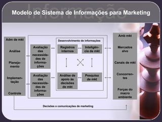 Modelo de Sistema de Informações para Marketing Informação Avaliação das necessida-des de informa-ções Inteligên-cia de mkt Registros internos Adm de mkt Análise Planeja-mento Implemen-tação Controle Amb mkt Mercados alvo Canais de mkt Concorren-tes Forças do macro ambiente Avaliação das necessida-des de informa-ções Pesquisa de mkt Análise de apoio às decisões de mkt Desenvolvimento de informações Decisões e comunicações de marketing 