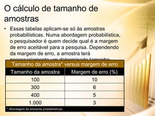 Essas tabelas aplicam-se só às amostras probabilísticas. Numa abordagem probabilística, o pesquisador é quem decide qual é a margem de erro aceitável para a pesquisa. Dependendo da margem de erro, a amostra terá necessariamente um determinado tamanho. O cálculo de tamanho de amostras 3 1.000 Tamanho da amostra* versus margem de erro * Abordagem de amostras probabilísticas 5 400 6 300 10 100 Margem de erro (%) Tamanho da amostra 