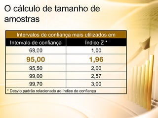 O cálculo de tamanho de amostras 3,00 99,70 2,57 99,00 * Desvio padrão relacionado ao índice de confiança Intervalos de confiança mais utilizados em pesquisa 2,00 95,50 1,96 95,00 1,00 68,00 Índice Z * Intervalo de confiança (%) 