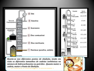 Baseia-se nos diferentes pontos de ebulição, tendo em
vista os diferentes tamanhos de cadeias carbônicas na
mistura de hidrocarbonetos no petróleo . Quanto maior a
cadeia, maior o Ponto de Ebulição.
 