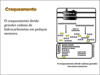 O craqueamento divide
grandes cadeias de
hidrocarbonetos em pedaços
menores.
O craqueamento divide cadeias grandes
em outras menores
 
