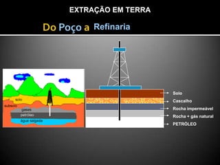 Solo
Cascalho
Rocha impermeável
Rocha + gás natural
PETRÓLEO
Refinaria
EXTRAÇÃO EM TERRA
 