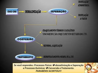 Olhando esse fluxograma, você sabe classificar
quais são as etapas que tem processos físicos
e quais tem processos químicos?
Se você respondeu: Processos Físicos  dessalinização e Separação
e Processos Químicos  Conversão eTratamento.
PARABÉNS! ACERTOU!!!
 
