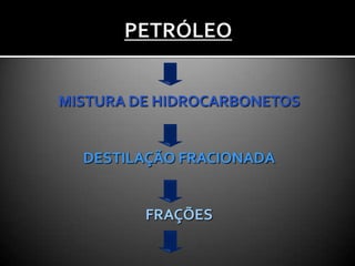 MISTURA DE HIDROCARBONETOS
DESTILAÇÃO FRACIONADA
FRAÇÕES
 