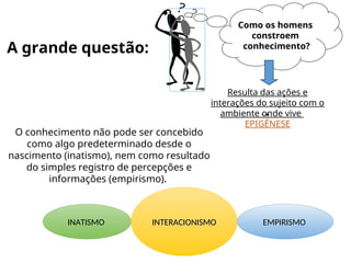 A grande questão:
Como os homens
constroem
conhecimento?
O conhecimento não pode ser concebido
como algo predeterminado desde o
nascimento (inatismo), nem como resultado
do simples registro de percepções e
informações (empirismo).
Resulta das ações e
interações do sujeito com o
ambiente onde vive
EPIGÊNESE
INATISMO INTERACIONISMO
INTERACIONISMO EMPIRISMO
 