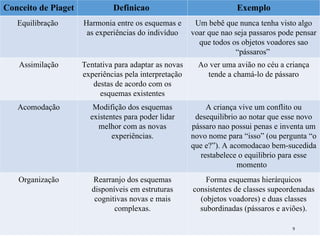 Conceito de Piaget Definicao Exemplo
Equilibração Harmonia entre os esquemas e
as experiências do indivíduo
Um bebê que nunca tenha visto algo
voar que nao seja passaros pode pensar
que todos os objetos voadores sao
“pássaros”
Assimilação Tentativa para adaptar as novas
experiências pela interpretação
destas de acordo com os
esquemas existentes
Ao ver uma avião no céu a criança
tende a chamá-lo de pássaro
Acomodação Modifição dos esquemas
existentes para poder lidar
melhor com as novas
experiências.
A criança vive um conflito ou
desequilibrio ao notar que esse novo
pássaro nao possui penas e inventa um
novo nome para “isso” (ou pergunta “o
que e?”). A acomodacao bem-sucedida
restabelece o equilibrio para esse
momento
Organização Rearranjo dos esquemas
disponíveis em estruturas
cognitivas novas e mais
complexas.
Forma esquemas hierárquicos
consistentes de classes supeordenadas
(objetos voadores) e duas classes
subordinadas (pássaros e aviões).
9
 