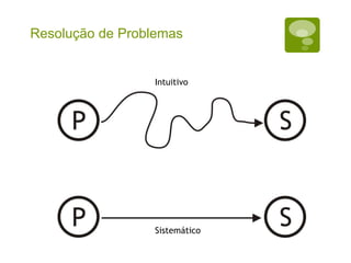 Resolução de Problemas
Intuitivo
Sistemático
 
