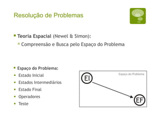 Resolução de Problemas
 Teoria Espacial (Newel & Simon):
 Compreensão e Busca pelo Espaço do Problema
 Espaço do Problema:
• Estado Inicial
• Estados Intermediários
• Estado Final
• Operadores
• Teste
 