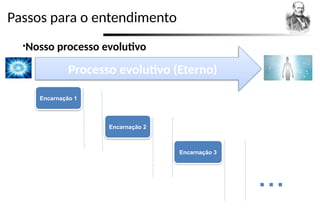 Passos para o entendimento
•Nosso processo evolutivo
Processo evolutivo (Eterno)
Encarnação 1
Encarnação 2
Encarnação 3
...
 