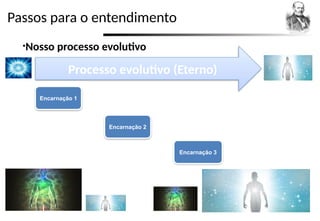 Passos para o entendimento
•Nosso processo evolutivo
Processo evolutivo (Eterno)
Encarnação 1
Encarnação 2
Encarnação 3
 