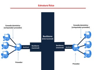 Estrutura física




  Conexão doméstica                                                                         Conexão doméstica
(computador-provedor)                                                                     (computador-provedor)




                                                 Backbone
                                                (internacional)


                                   Backbone                       Backbone
                        Backhaul                                  (nacional)   Backhaul
                                   (nacional)




             Provedor
                                                                                           Provedor
 