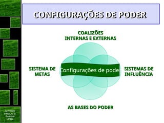 Antonio
Virgilio B.
Bastos
UFBa
CONFIGURAÇÕES DE PODER
CONFIGURAÇÕES DE PODER
COALIZÕES
COALIZÕES
INTERNAS E EXTERNAS
INTERNAS E EXTERNAS
SISTEMAS DE
SISTEMAS DE
INFLUÊNCIA
INFLUÊNCIA
AS BASES DO PODER
AS BASES DO PODER
SISTEMA DE
SISTEMA DE
METAS
METAS
Configurações de poder
 