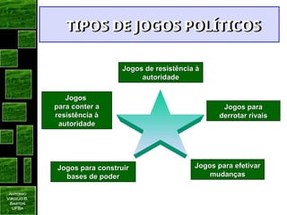 Antonio
Virgilio B.
Bastos
UFBa
Jogos de resistência à
Jogos de resistência à
autoridade
autoridade
Jogos para
Jogos para
derrotar rivais
derrotar rivais
Jogos para construir
Jogos para construir
bases de poder
bases de poder
Jogos para efetivar
Jogos para efetivar
mudanças
mudanças
TIPOS DE JOGOS POLÍTICOS
TIPOS DE JOGOS POLÍTICOS
Jogos
Jogos
para conter a
para conter a
resistência à
resistência à
autoridade
autoridade
 