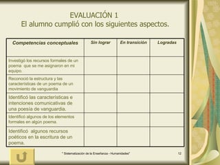 EVALUACIÓN 1  El alumno cumplió con los siguientes aspectos. Identificó  algunos recursos poéticos en la escritura de un poema. Identificó algunos de los elementos formales en algún poema. Identificó las características e intenciones comunicativas de una poesía de vanguardia. Reconoció la estructura y las características de un poema de un movimiento de vanguardia Investigó los recursos formales de un poema  que se me asignaron en mi equipo. Logradas En transición Sin lograr Competencias conceptuales 