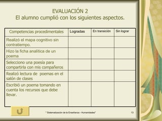 EVALUACIÓN 2 El alumno cumplió con los siguientes aspectos. Escribió un poema tomando en cuenta los recursos que debe llevar. Realizó lectura de  poemas en el salón de clases Selecciono una poesía para compartirla con mis compañeros Hizo la ficha analítica de un poema Realizó el mapa cognitivo sin contratiempo. Sin lograr En transición Logradas Competencias procedimentales 