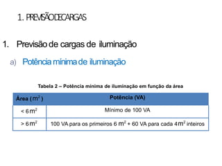 1.PREVISÃOD
ECARGAS
1. Previsãode cargas de iluminação
a) Potênciamínimade iluminação
Tabela 2 – Potência mínima de iluminação em função da área
Área (m2
) Potência (VA)
< 6m2 Mínimo de 100 VA
> 6m2
100 VA para os primeiros 6 m2
+ 60 VA para cada 4m2
inteiros
 