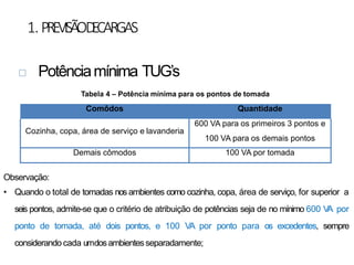 1.PREVISÃOD
ECARGAS
 Potênciamínima TUG’s
Tabela 4 – Potência mínima para os pontos de tomada
Observação:
• Quando o total de tomadas nos ambientes como cozinha, copa, área de serviço, for superior a
seis pontos, admite-se que o critério de atribuição de potências seja de no mínimo 600 V
A por
ponto de tomada, até dois pontos, e 100 VA por ponto para os excedentes, sempre
considerando cada umdosambientesseparadamente;
Comôdos Quantidade
Cozinha, copa, área de serviço e lavanderia
600 VA para os primeiros 3 pontos e
100 VA para os demais pontos
Demais cômodos 100 VA por tomada
 