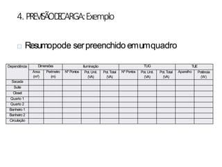 4.PREVISÃOD
E
CARGA:Exemplo
 Resumopode serpreenchido emumquadro
Dependência Dimensões Iluminação TUG TUE
Área
(m²)
Perímetro
(m)
Nº Pontos Pot. Unit.
(VA)
Pot. Total
(VA)
Nº Pontos Pot. Unit.
(VA)
Pot. Total
(VA)
Aparelho Potência
(W)
Sacada
Suíte
Closet
Quarto 1
Quarto 2
Banheiro 1
Banheiro 2
Circulação
 