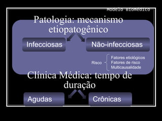Patologia: mecanismo
etiopatogênico
Infecciosas Não-infecciosas
Clínica Médica: tempo de
duração
Agudas Crônicas
Modelo Biomédico
Risco
Fatores etiológicos
Fatores de risco
Multicausalidade
 