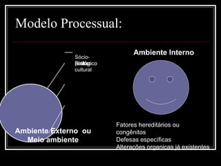 Físico
Biológico
Sócio-
político
cultural
Ambiente Externo ou
Meio ambiente
Ambiente Interno
Fatores hereditários ou
congênitos
Defesas específicas
Alterações organicas já existentes
Modelo Processual:
 